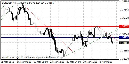 EUR/USD Technical Analysis- Negative Trend Is Initiated EUR/USD Technical Analysis- Negative Trend Is Initiated